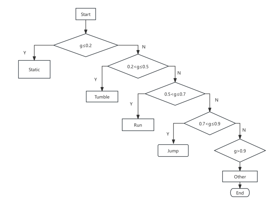 Fig.2 Motion pattern recognition structure based on decision tree
