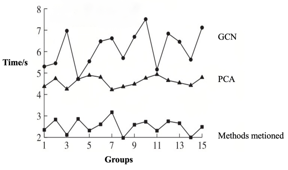 Fig.3 Recognition time of different methods