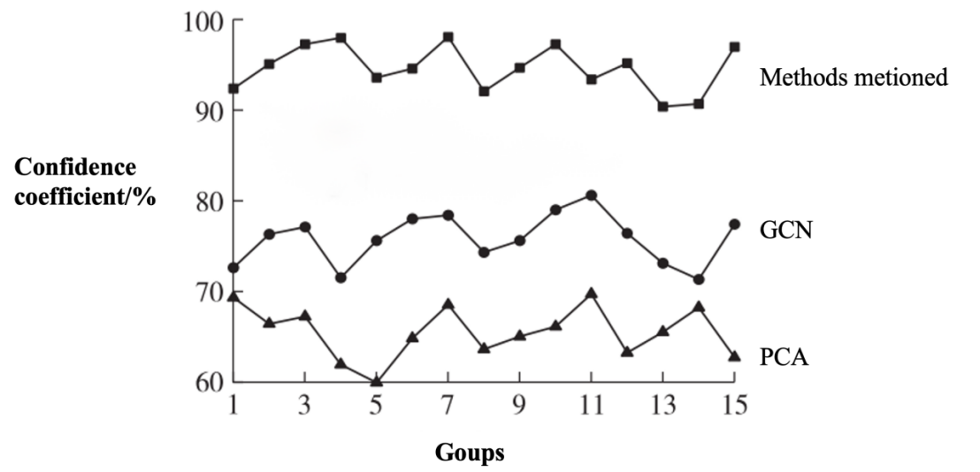 Fig.4 Confidence coefficient of different methods