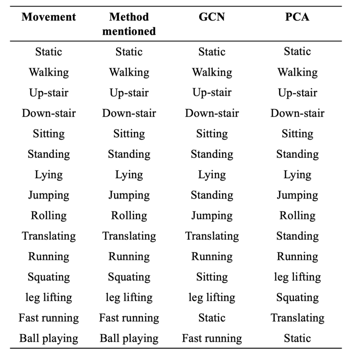 Table 1. Recognition effectiveness of different methods