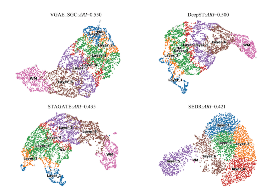 The Umap diagram of latent embedding in four methods