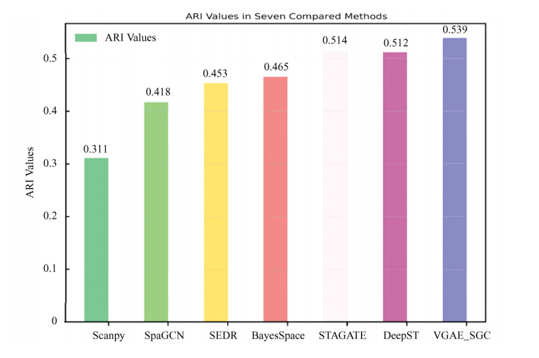 Average ARI values for cell clustering of spatial transcriptomics